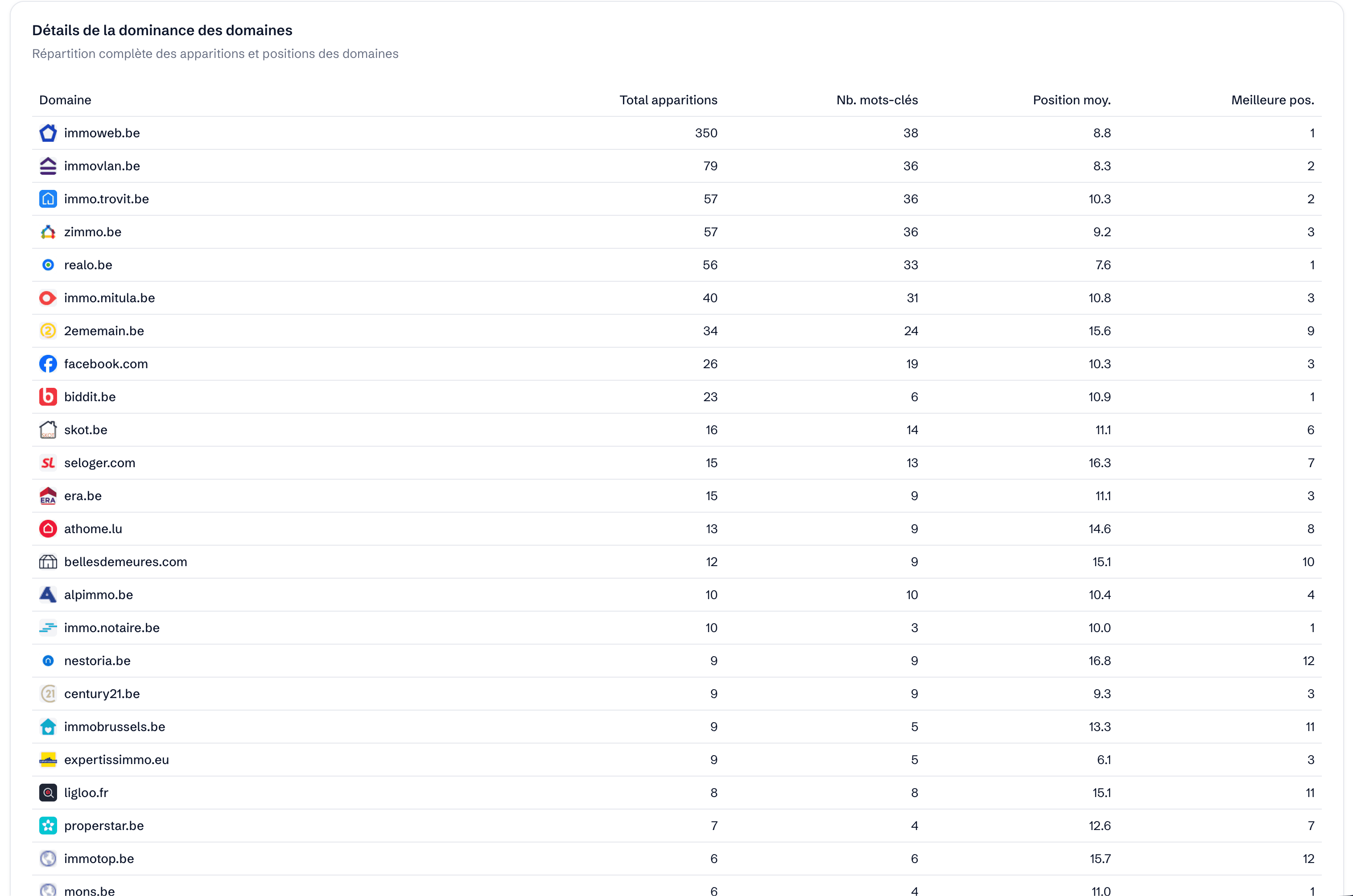 Keywords Dominance Analysis